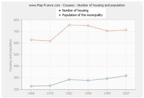 Coussey : Number of housing and population