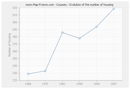 Coussey : Evolution of the number of housing