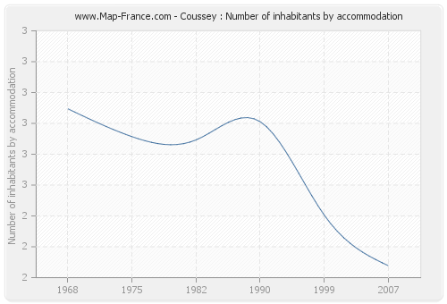 Coussey : Number of inhabitants by accommodation