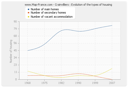 Crainvilliers : Evolution of the types of housing