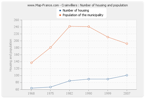 Crainvilliers : Number of housing and population