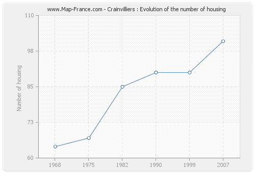 Crainvilliers : Evolution of the number of housing