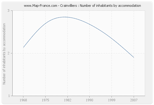 Crainvilliers : Number of inhabitants by accommodation