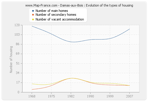 Damas-aux-Bois : Evolution of the types of housing