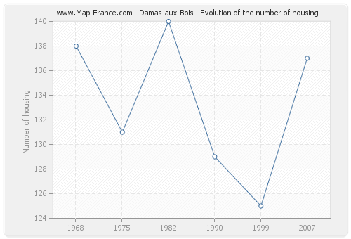 Damas-aux-Bois : Evolution of the number of housing