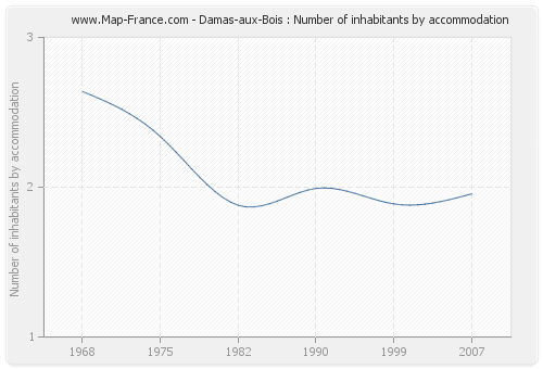 Damas-aux-Bois : Number of inhabitants by accommodation