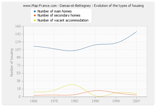 Damas-et-Bettegney : Evolution of the types of housing