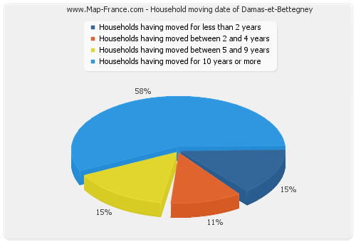 Household moving date of Damas-et-Bettegney