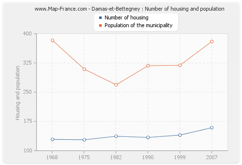Damas-et-Bettegney : Number of housing and population