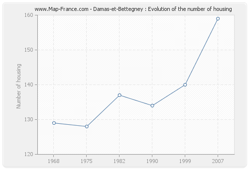 Damas-et-Bettegney : Evolution of the number of housing