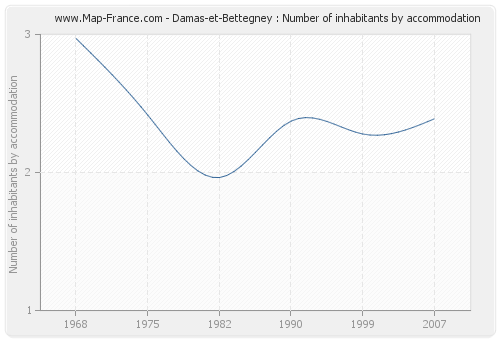 Damas-et-Bettegney : Number of inhabitants by accommodation