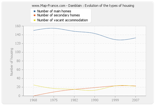 Damblain : Evolution of the types of housing