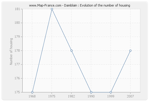 Damblain : Evolution of the number of housing