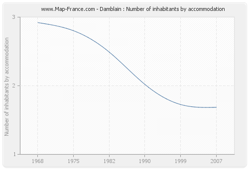 Damblain : Number of inhabitants by accommodation