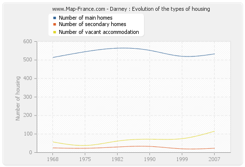 Darney : Evolution of the types of housing