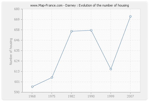 Darney : Evolution of the number of housing