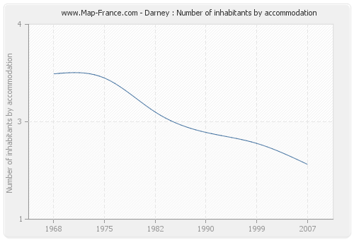 Darney : Number of inhabitants by accommodation