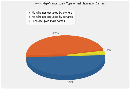 Type of main homes of Darney