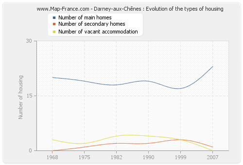 Darney-aux-Chênes : Evolution of the types of housing