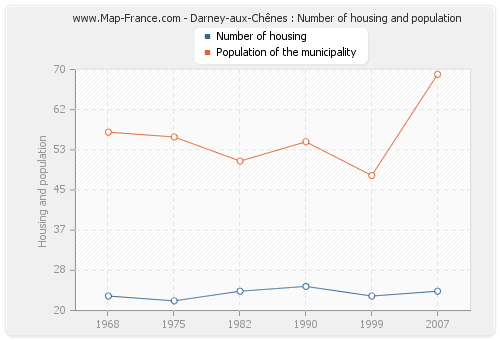 Darney-aux-Chênes : Number of housing and population