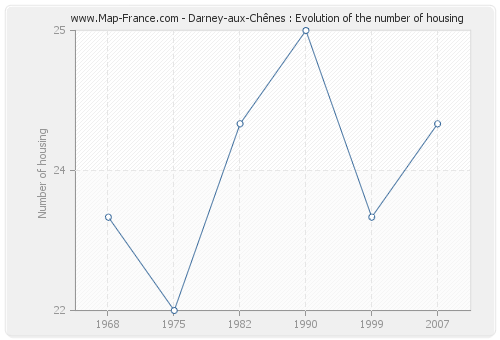 Darney-aux-Chênes : Evolution of the number of housing