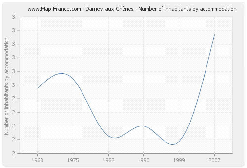 Darney-aux-Chênes : Number of inhabitants by accommodation