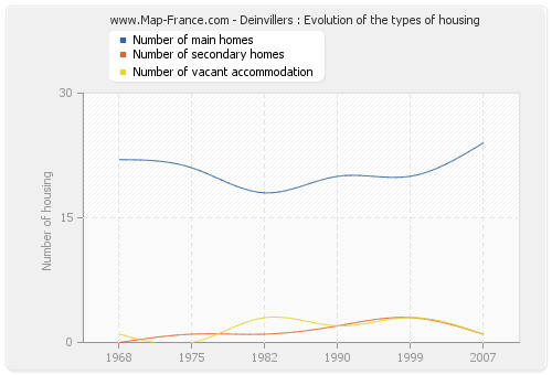 Deinvillers : Evolution of the types of housing
