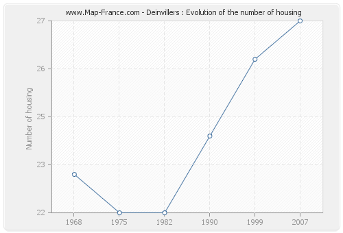 Deinvillers : Evolution of the number of housing
