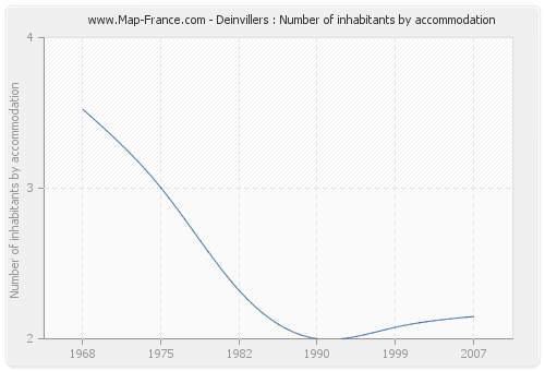 Deinvillers : Number of inhabitants by accommodation