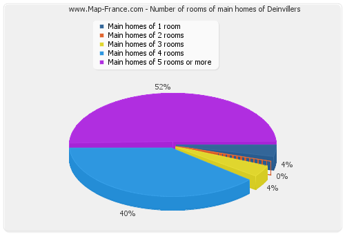 Number of rooms of main homes of Deinvillers