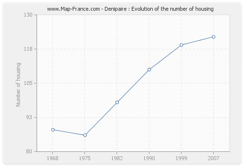 Denipaire : Evolution of the number of housing