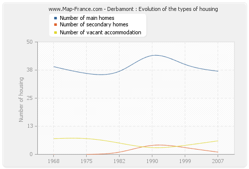 Derbamont : Evolution of the types of housing