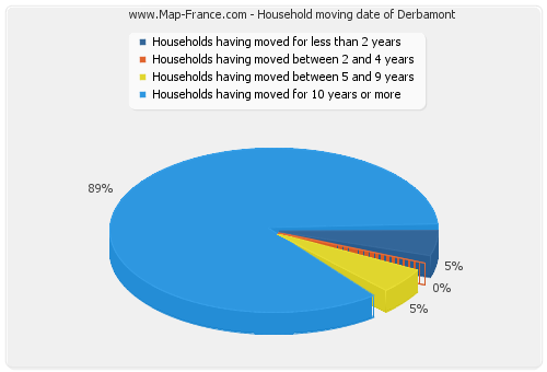 Household moving date of Derbamont