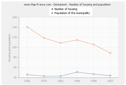 Derbamont : Number of housing and population
