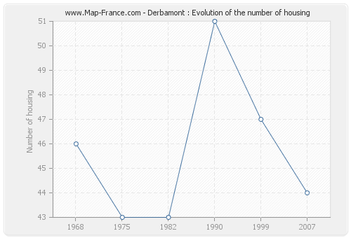 Derbamont : Evolution of the number of housing