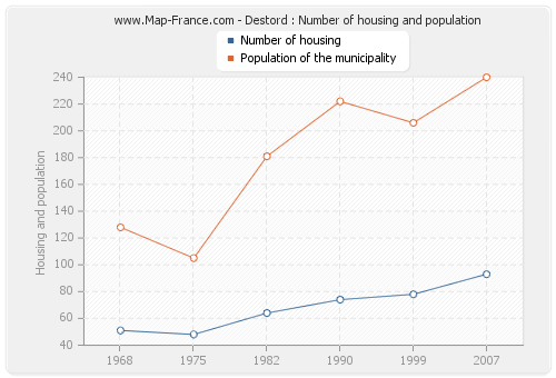 Destord : Number of housing and population