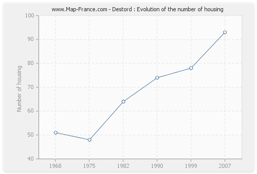 Destord : Evolution of the number of housing