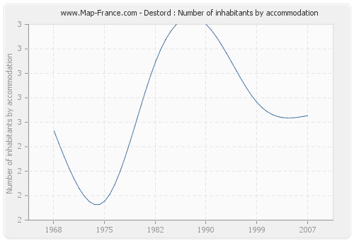 Destord : Number of inhabitants by accommodation