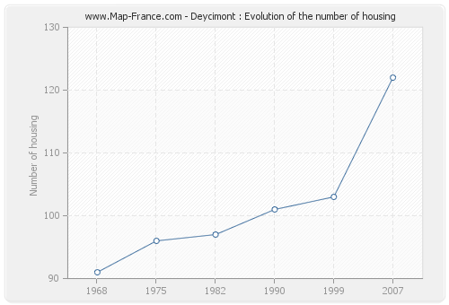 Deycimont : Evolution of the number of housing