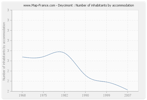 Deycimont : Number of inhabitants by accommodation