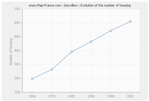 Deyvillers : Evolution of the number of housing