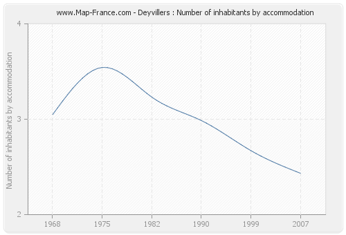 Deyvillers : Number of inhabitants by accommodation