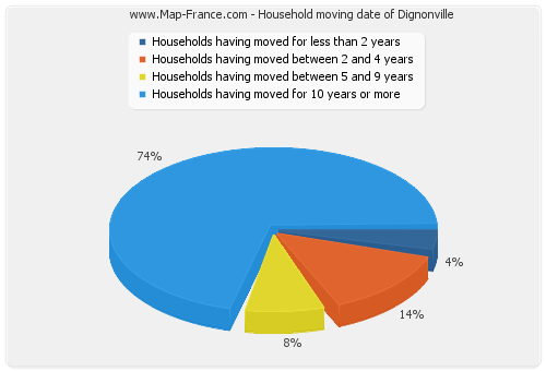 Household moving date of Dignonville