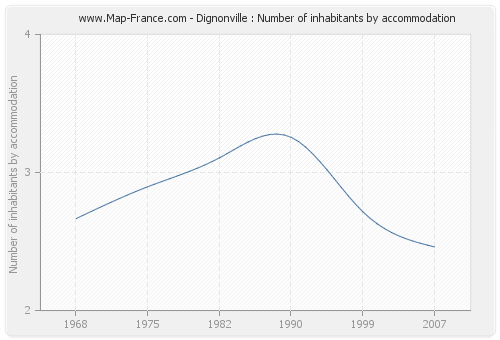 Dignonville : Number of inhabitants by accommodation