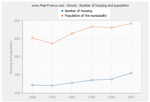 Dinozé : Number of housing and population