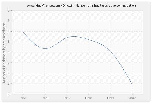 Dinozé : Number of inhabitants by accommodation