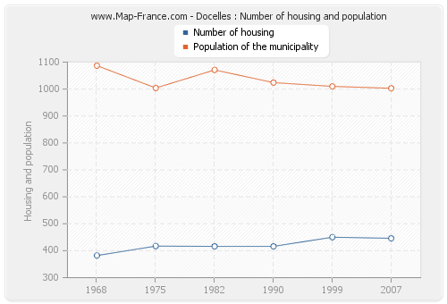 Docelles : Number of housing and population