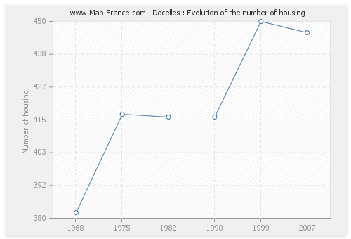 Docelles : Evolution of the number of housing