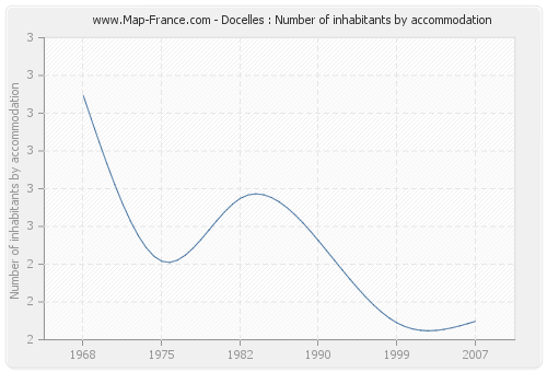Docelles : Number of inhabitants by accommodation