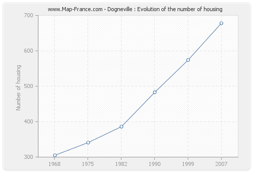 Dogneville : Evolution of the number of housing
